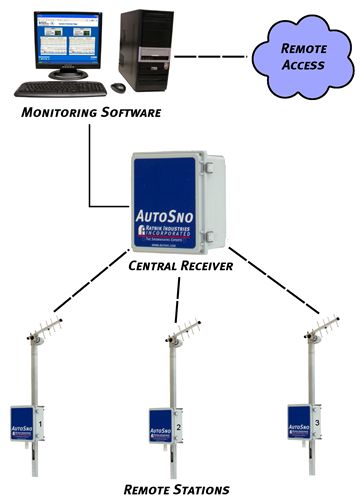Wireless Weather Monitoring Systems